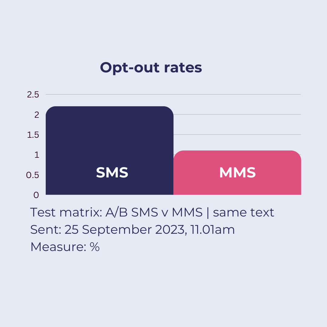 50% Less Opt Out on MMS
