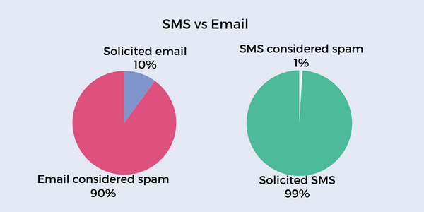The image includes SMS vs Email pie charts.