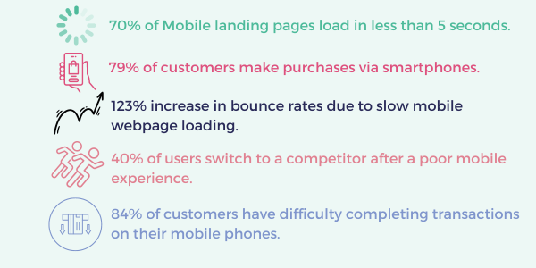 The image includes statistics on mobile landing pages.