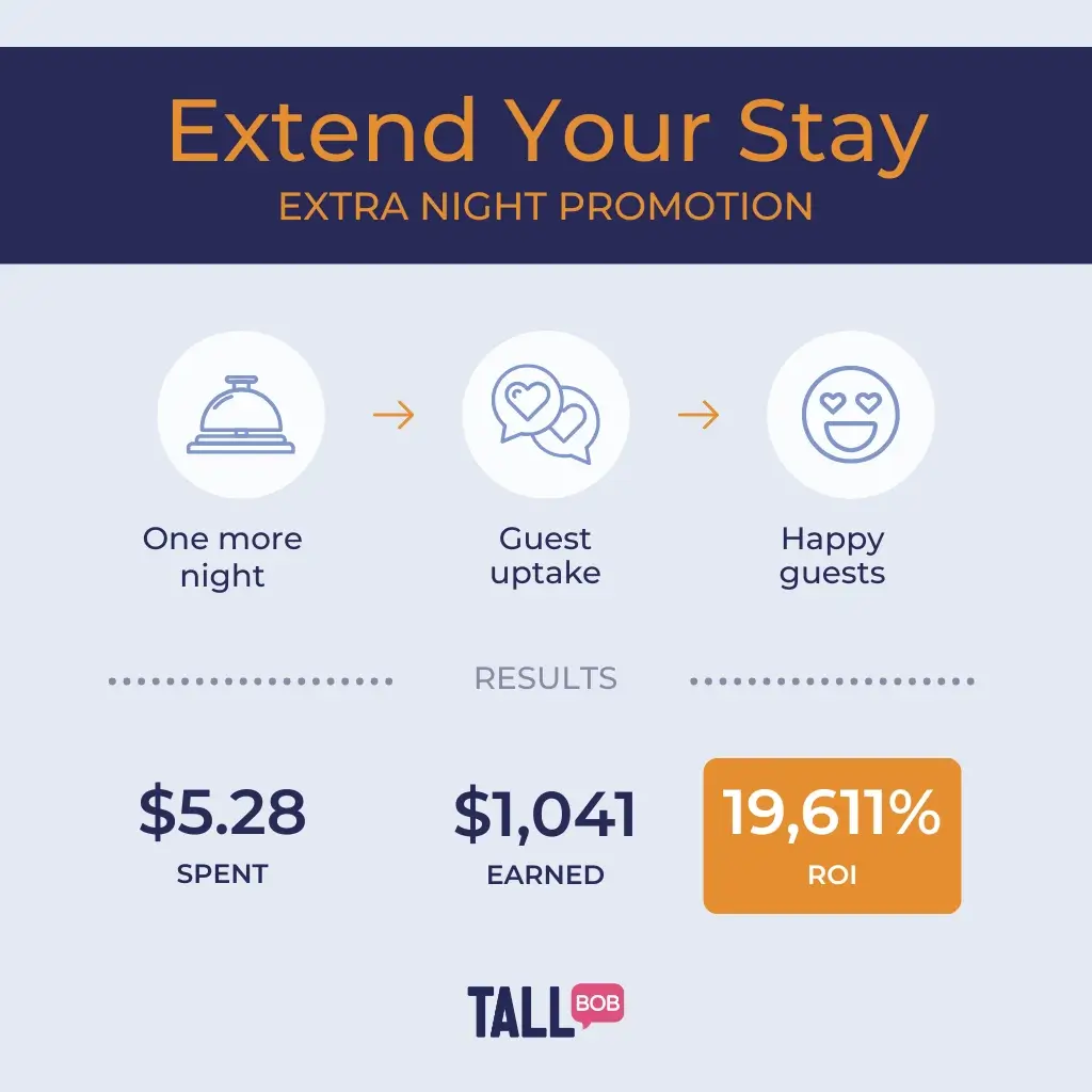 Tall Bob Case Study Results - Extend Your Stay MMS Campaign