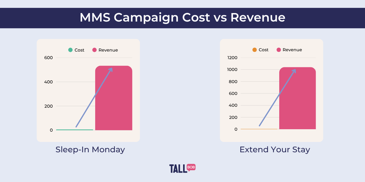 MMS Campaign Cost vs Revenue Comparison