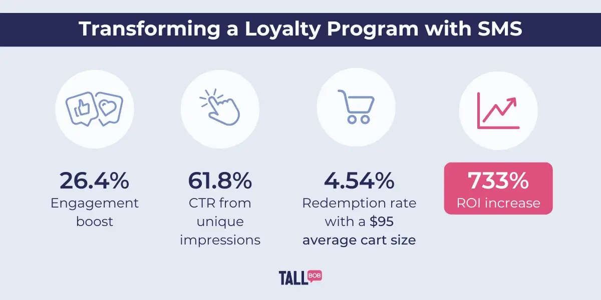 Transforming a Loyalty Program with SMS